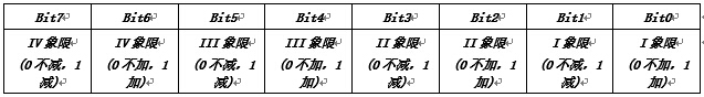 無功組合方式1、2特征字