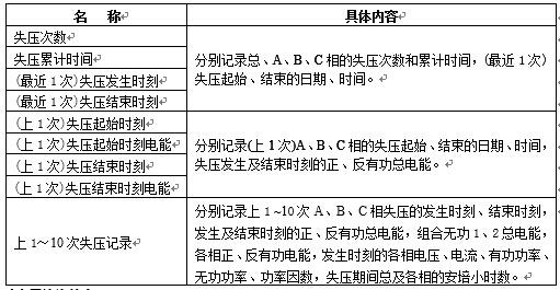 失壓記錄內(nèi)容